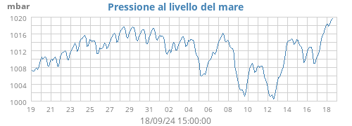 monthbarometer