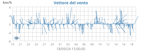 monthwindvec