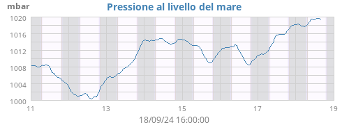 weekbarometer