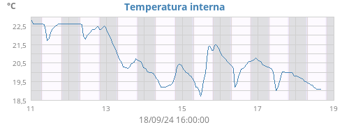 weektempin