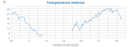 yeartempin